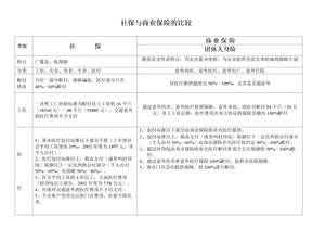 社保与商业保险的比较