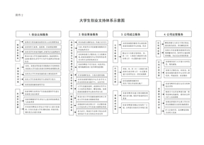 大学生全过程创业流程图 - 中国·黑龙江