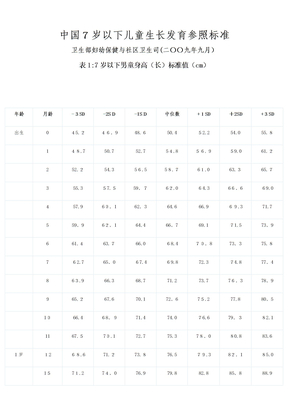 自-中国儿童身高体重标准表