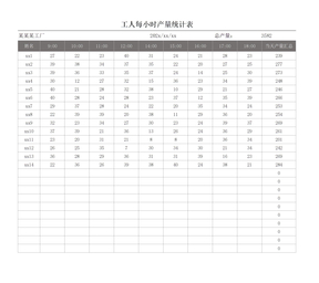 工人每小时产量统计表