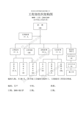 组织架构相关工程部组织架构图2