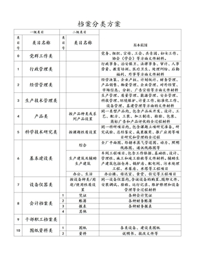 档案分类方案1