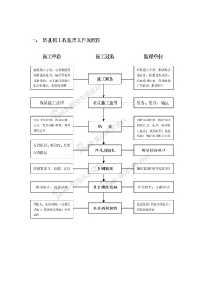 钻孔桩工程监理工作流程图