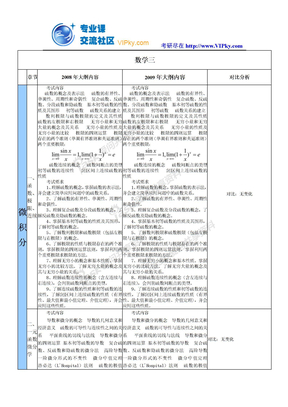 08--09考研数学三大纲对比