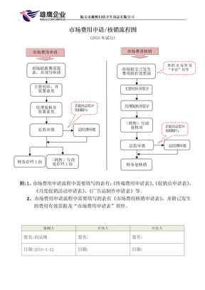 市场费用申请、核销流程图