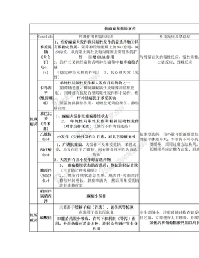 16、抗癫痫和抗惊厥药