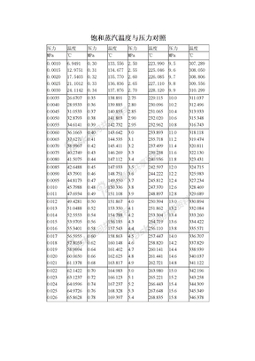 饱和蒸汽温度与压力对照表