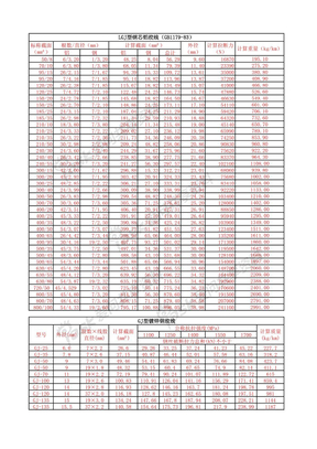 LGJ、LJ、GJ型导线参数