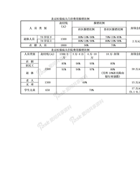 北京医保病人门诊费用报销比例