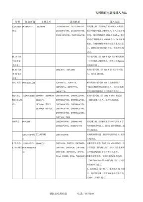 飞利浦彩电总线进入方法