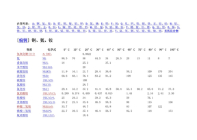 溶解度数据表