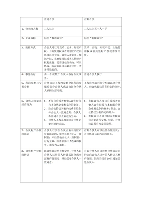 普通合伙与有限合伙的对比