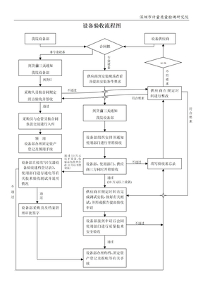 设备验收流程图