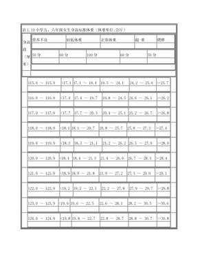 小学五、六年级女生身高标准体重(体重单位公斤)