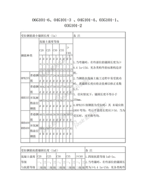 受拉钢筋最小锚固长度(la)受拉钢筋抗震锚固长度(laE)