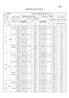 钢筋搭接长度与混凝土强度、抗震等级的约束关系