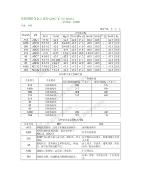 压铸用铝合金之成分