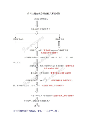 公司注册流程及所需时间