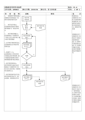 PUR02采购核价变更作业流程