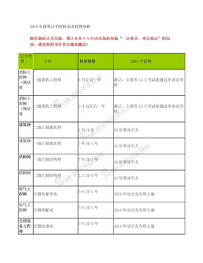 2016年挂靠证书价格表及趋势分析