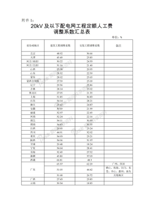 20kV及以下配电网工程定额人工费调整系数汇总表