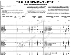 2010美国各高校学费,申请截止日期