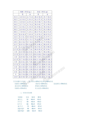 宝宝身高体重标准