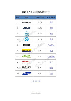 2013十大笔记本电脑品牌排行榜