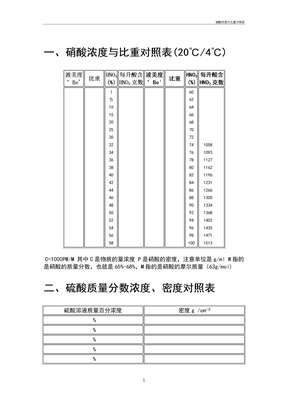 硝酸浓度与比重对照表