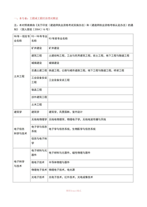 一级建造师专业对照表本专业、相近专业