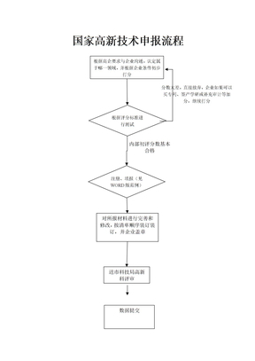 国家高新技术企业申报流程