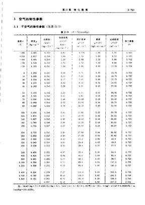 干空气的物理性质