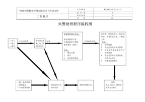 5-1-5火警处理程序流程图