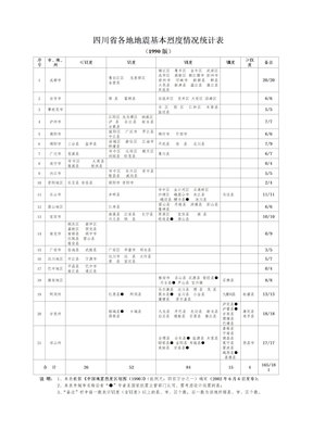 四川省各地地震基本烈度情况统计表