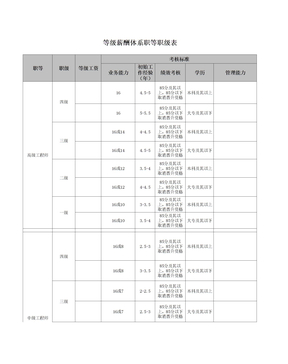 【等级薪酬表格】等级薪酬体系职等职级表