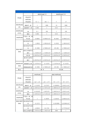 CGS 和 SI 对照表（国际单位和物理单位）