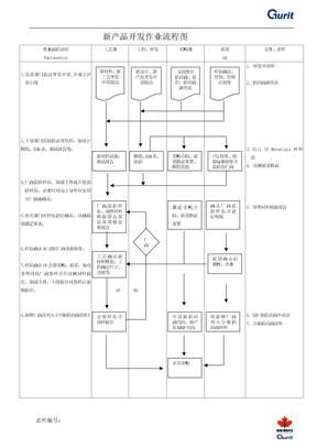 新产品开发流程、零件材料检验报告