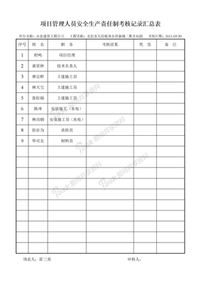 安全资料一、安全生产责任制生产责任制考核表安全生产责任制考核表