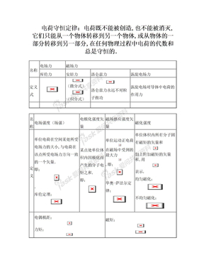 电磁场公式总结