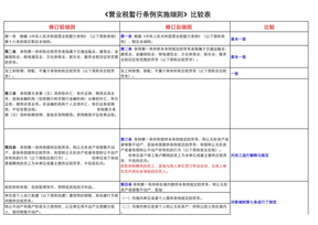 新营业税暂行条例与实施细则对比