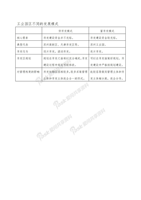 工业园区不同的发展模式