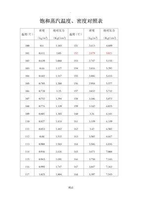 饱和蒸汽温度密度对照表