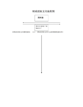 财政授权、直接支付流程图