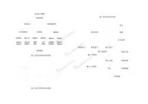 施工质量管理、安全管理、质量监督组织机构图