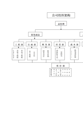 建筑公司组织架构