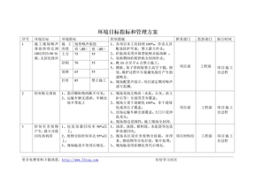 环境目标指标和管理方案