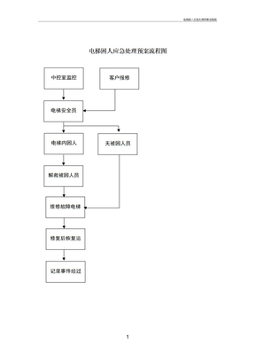 电梯困人应急处理预案流程图