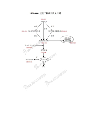 1Z204000 建设工程项目质量控制