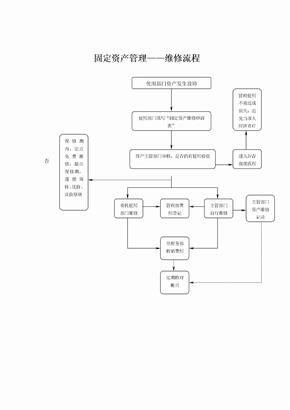 固定资产管理-维修流程