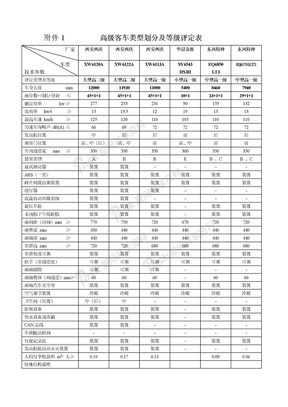 第27批高级客车类型划分及等级评定表